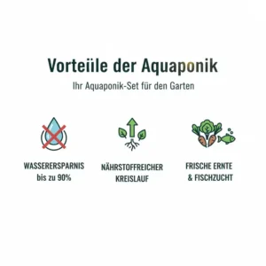Infografik zu den Vorteilen und der Wasserersparnis durch das aquaponik set für garten.